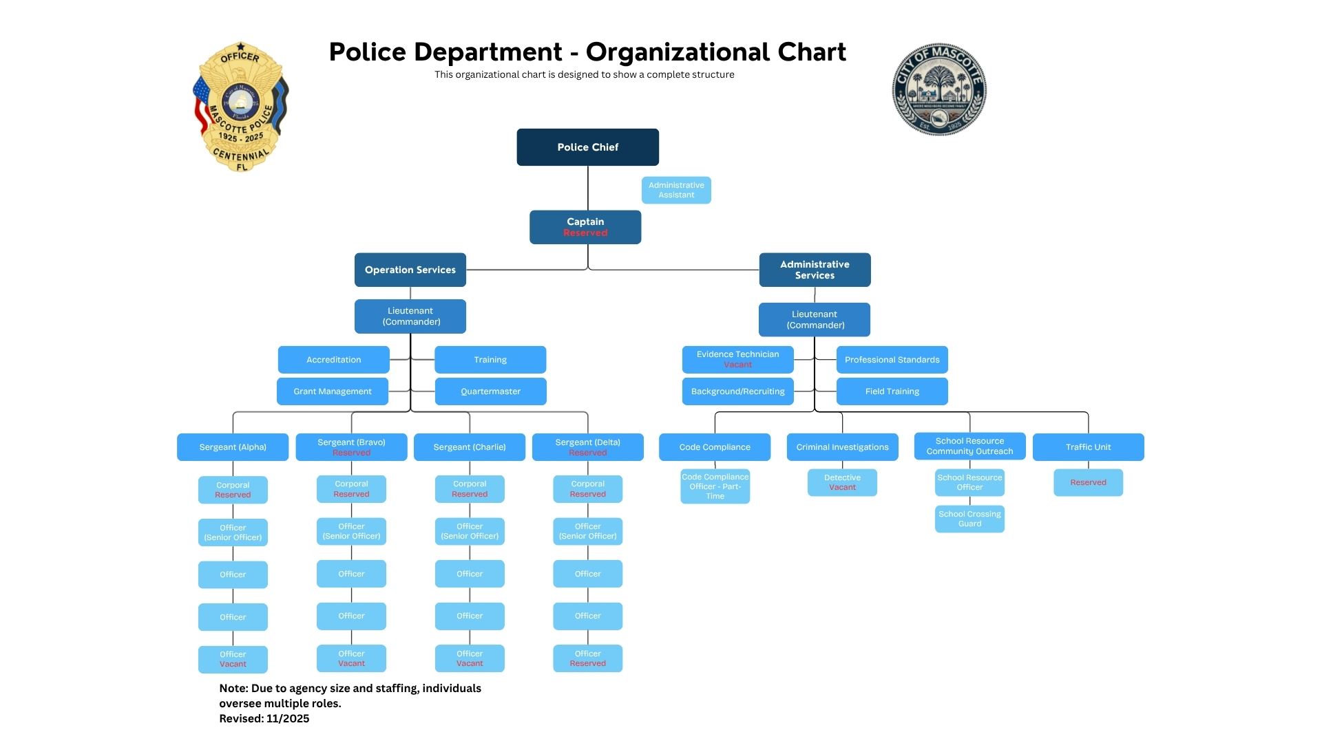 MPD Organization Chart - 2025