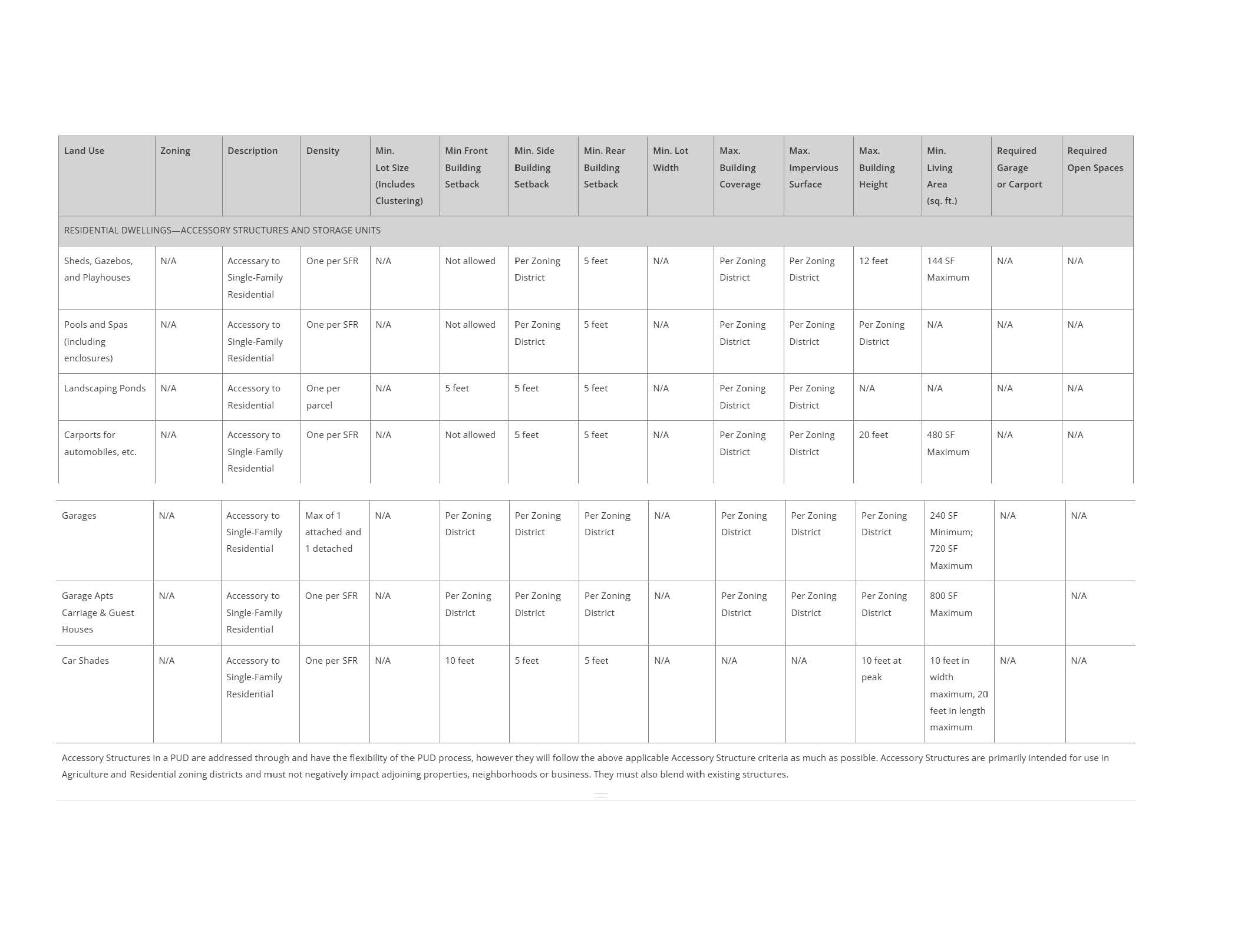 Accessory Structure Regulation Table 3.1