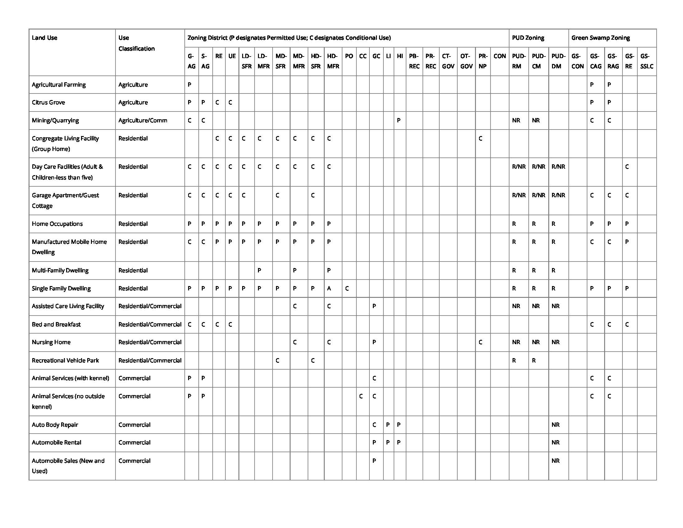 Zoning Districts Zoning Uses_Page_1